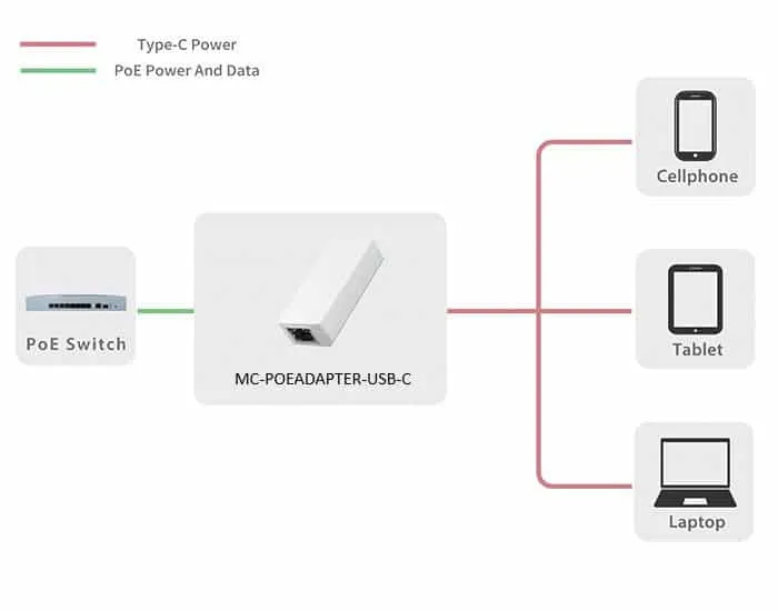 Microconnect PoE Adapter RJ45 naar USB-C 10W 5V/2A