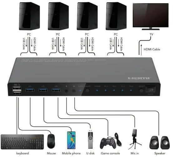 Microconnect HDMI KVM switch 4x1 4K 60Hz USB 3.0