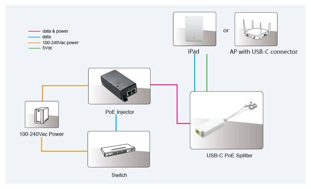 Microconnect MC-POESPLITTER-CW PoE splitter 5V USB-C