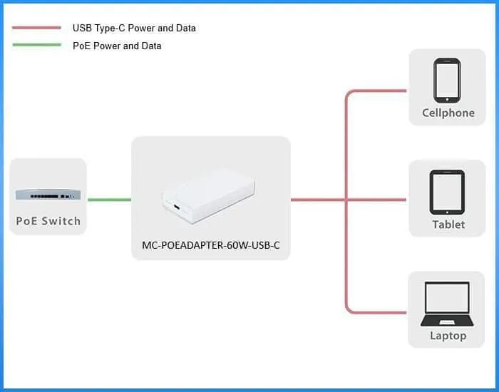 Microconnect 60W PoE-adapter USB-C splitter IEEE802.3bt