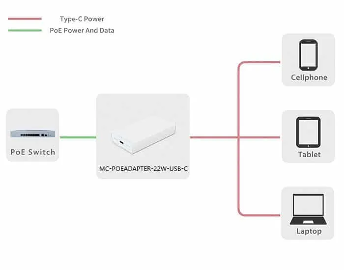 Microconnect PoE-adapter RJ45 naar USB-C 22W PD3.0